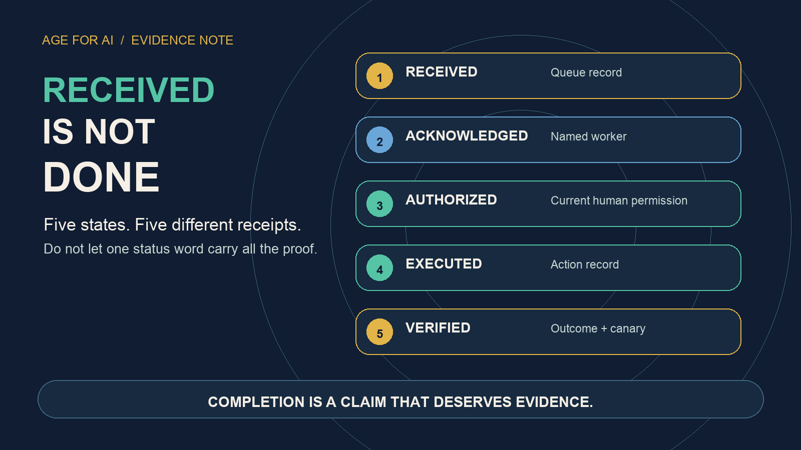 Received Is Not Done: Five States an AI Workflow Must Keep Separate cover
